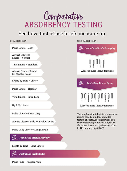 Infographic comparing Just’nCase by Confitex absorbency to tampons and leading disposable pads  